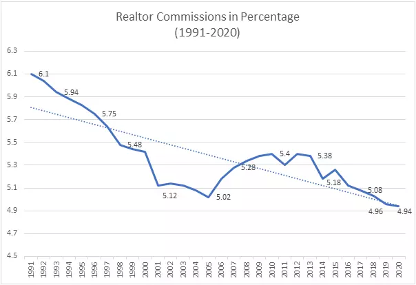 This image has an empty alt attribute; its file name is Realtor-Commissions-in-Percentage-1991-2020-1.webp